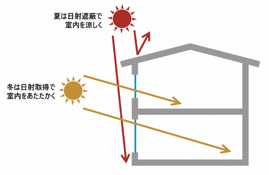 基礎施工業者でもある私たちは「基礎が大事」がモットー